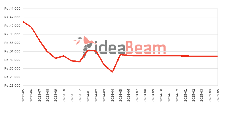 Xiaomi Redmi 12C 128GB Price History in Sri Lanka