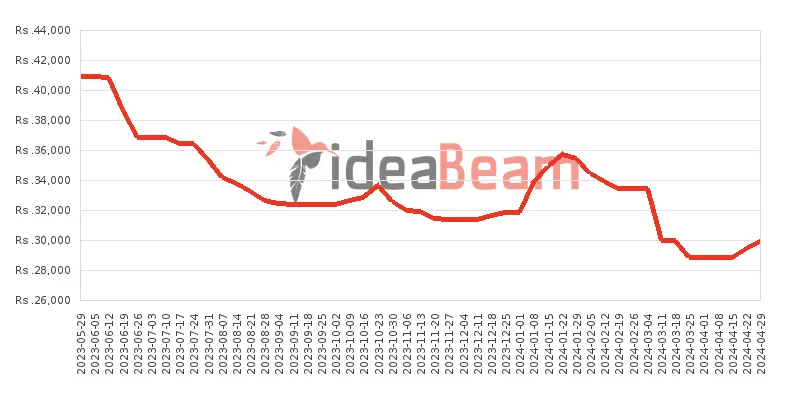 Xiaomi Redmi 12C 128GB Price History in Sri Lanka