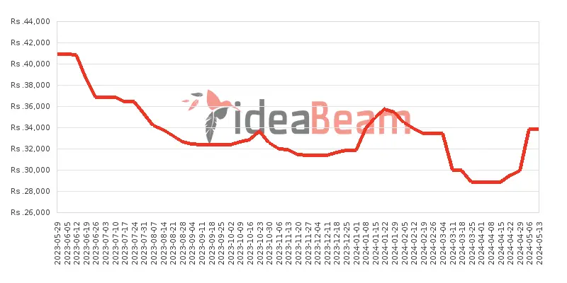 Xiaomi Redmi 12C 128GB Price History in Sri Lanka