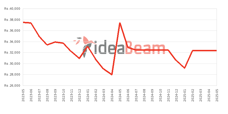 Xiaomi Redmi 12C 64GB 4GB RAM Price History in Sri Lanka