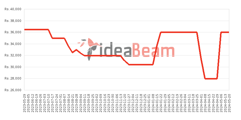 Xiaomi Redmi 12C 64GB Price History in Sri Lanka