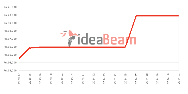 Xiaomi Redmi 12C Price History in Sri Lanka