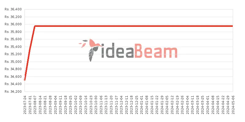 Xiaomi Redmi 12C Price History in Sri Lanka