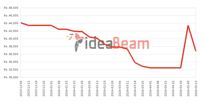 Xiaomi Redmi 13C 6GB RAM Price History in Sri Lanka