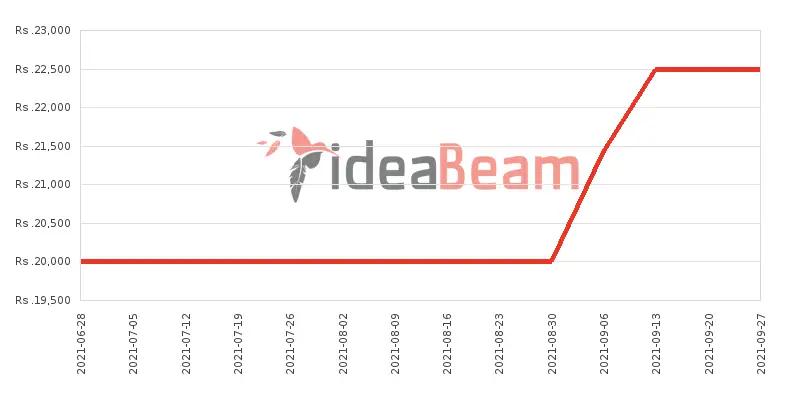 Xiaomi Redmi 7A 32GB Price History in Sri Lanka
