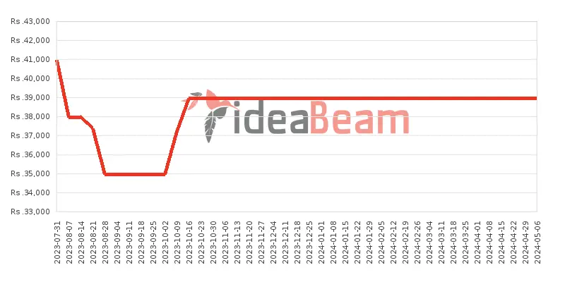 Xiaomi Redmi 9 Activ 128GB Price History in Sri Lanka