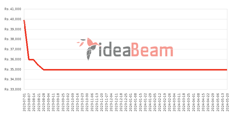 Xiaomi Redmi 9 Activ Price History in Sri Lanka