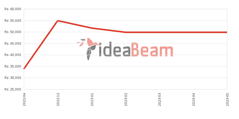 Xiaomi Redmi 9 Prime Price History in Sri Lanka