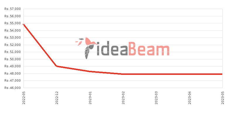 Xiaomi Redmi 9 Price History in Sri Lanka