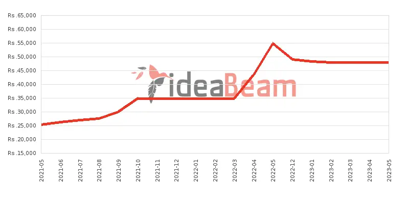 Xiaomi Redmi 9 Price History in Sri Lanka