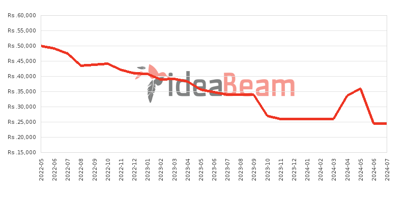 Xiaomi Redmi 9A 64GB Price History in Sri Lanka