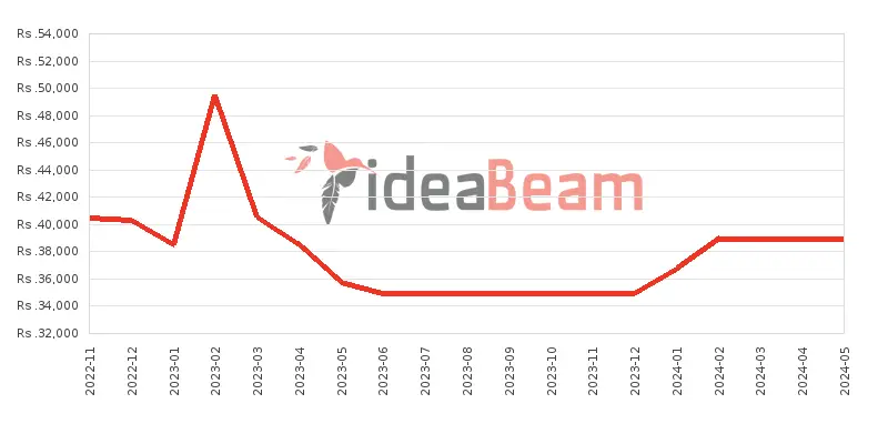Xiaomi Redmi 9A Sport 3GB RAM Price History in Sri Lanka