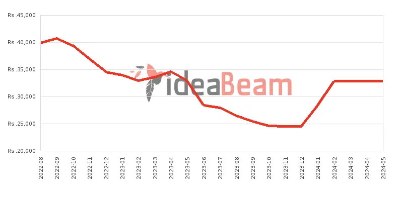 Xiaomi Redmi 9A Sport Price History in Sri Lanka