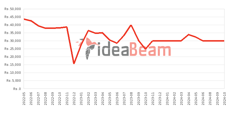 Xiaomi Redmi 9A Price History in Sri Lanka