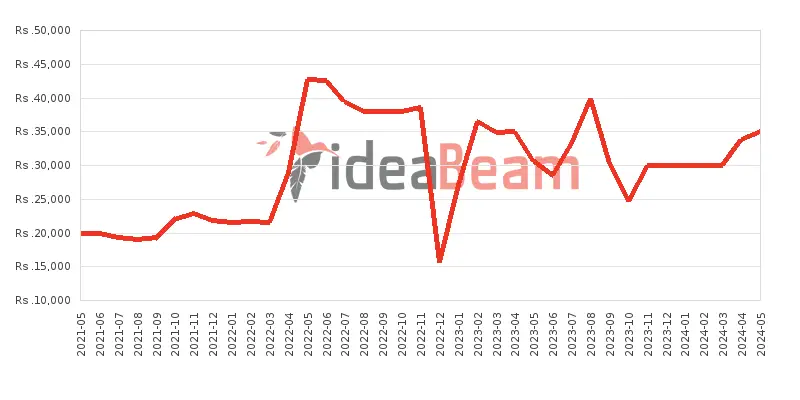 Xiaomi Redmi 9A Price History in Sri Lanka