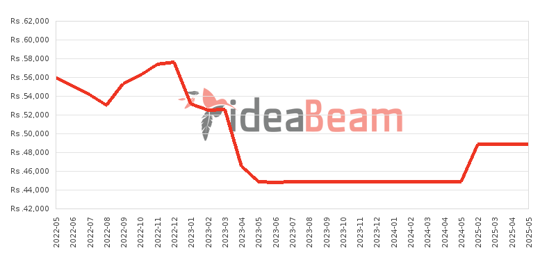 Xiaomi Redmi 9C 128GB Price History in Sri Lanka