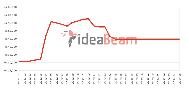 Xiaomi Redmi 9C 128GB Price History in Sri Lanka