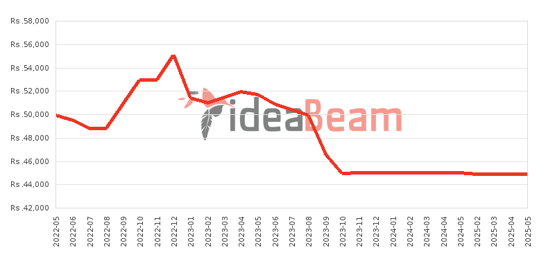 Xiaomi Redmi 9C 64GB Price History in Sri Lanka