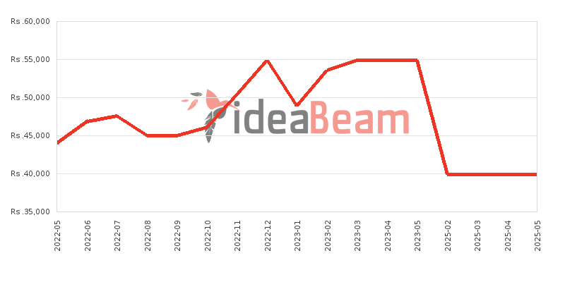 Xiaomi Redmi 9C Price History in Sri Lanka