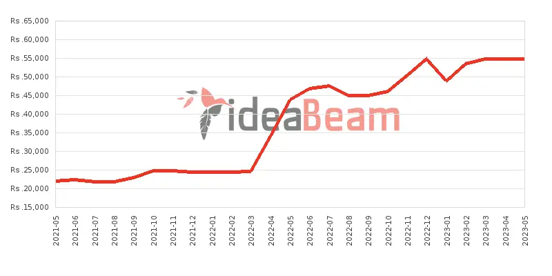 Xiaomi Redmi 9C Price History in Sri Lanka