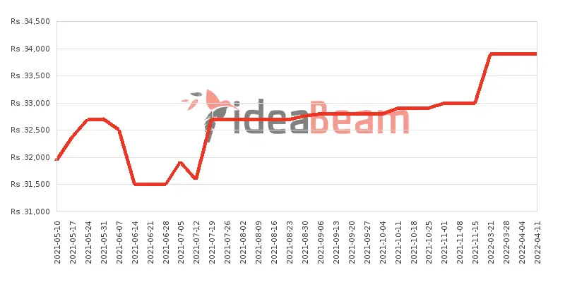 Xiaomi Redmi 9T Price History in Sri Lanka