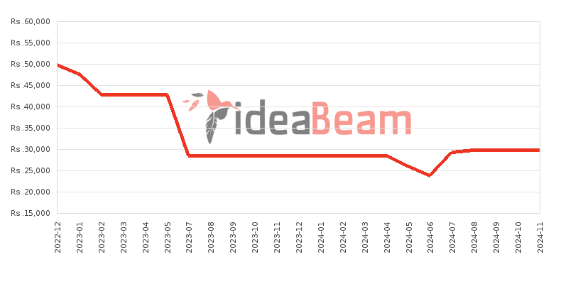 Xiaomi Redmi A1 3GB RAM Price History in Sri Lanka