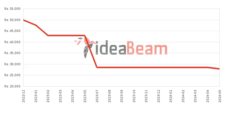 Xiaomi Redmi A1 3GB RAM Price History in Sri Lanka