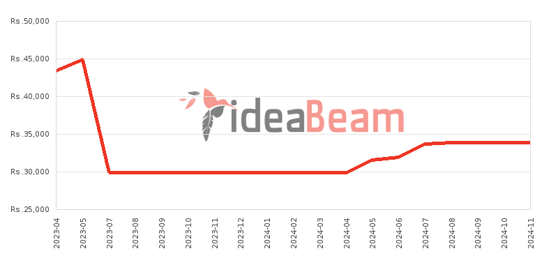 Xiaomi Redmi A1 Plus 3GB RAM Price History in Sri Lanka