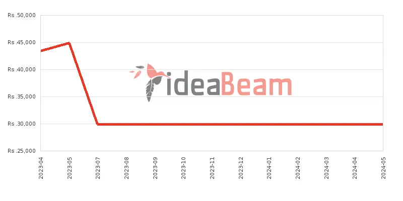 Xiaomi Redmi A1 Plus 3GB RAM Price History in Sri Lanka