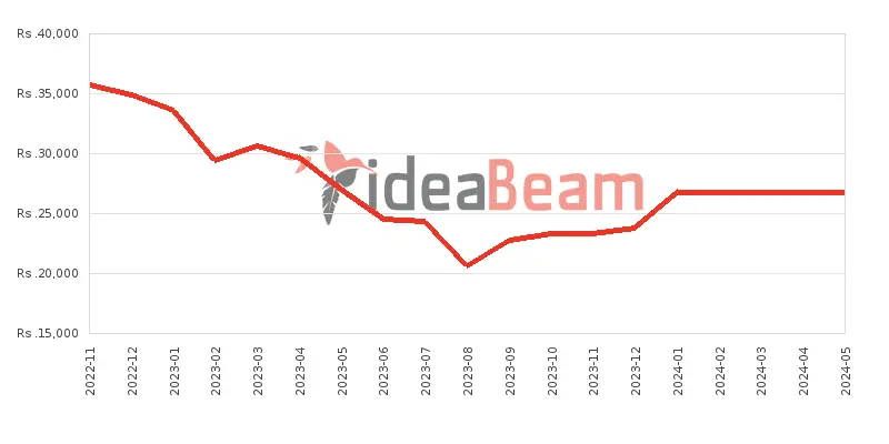 Xiaomi Redmi A1 Plus Price History in Sri Lanka