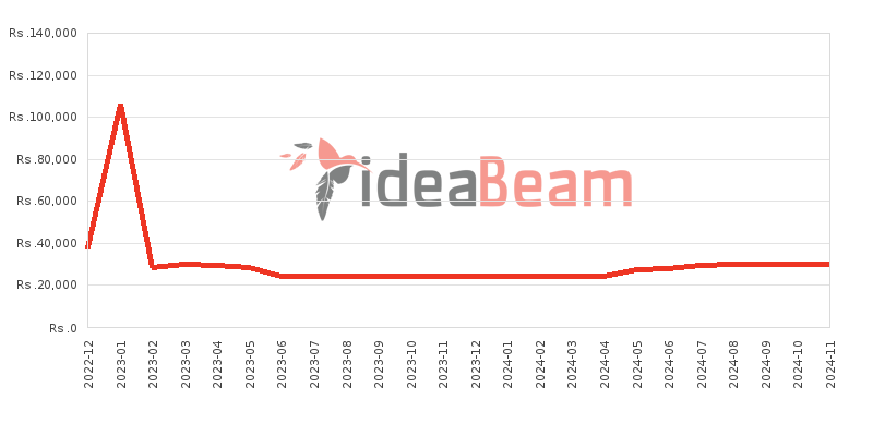 Xiaomi Redmi A1 Price History in Sri Lanka