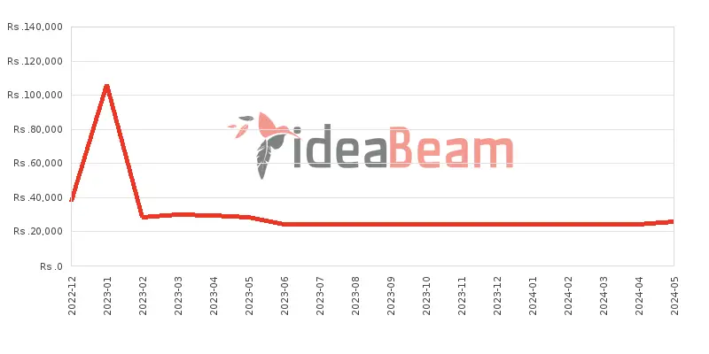 Xiaomi Redmi A1 Price History in Sri Lanka