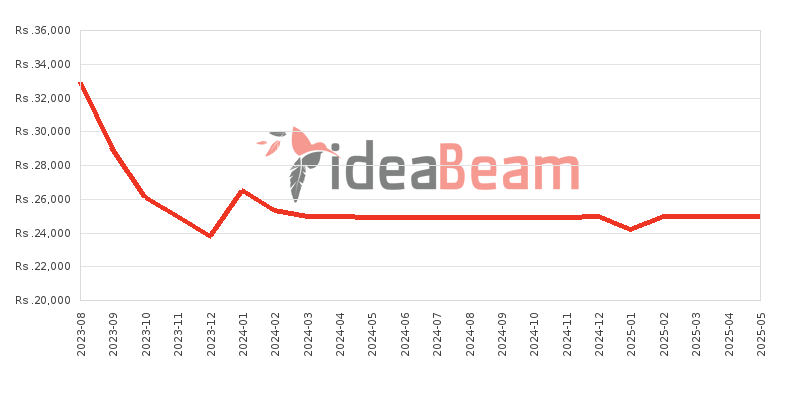 Xiaomi Redmi A2 Plus 3GB RAM Price History in Sri Lanka