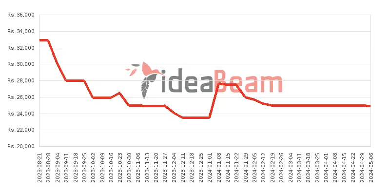 Xiaomi Redmi A2 Plus 3GB RAM Price History in Sri Lanka