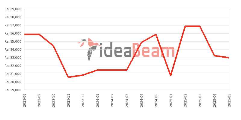 Xiaomi Redmi A2 Plus 64GB 4GB RAM Price History in Sri Lanka
