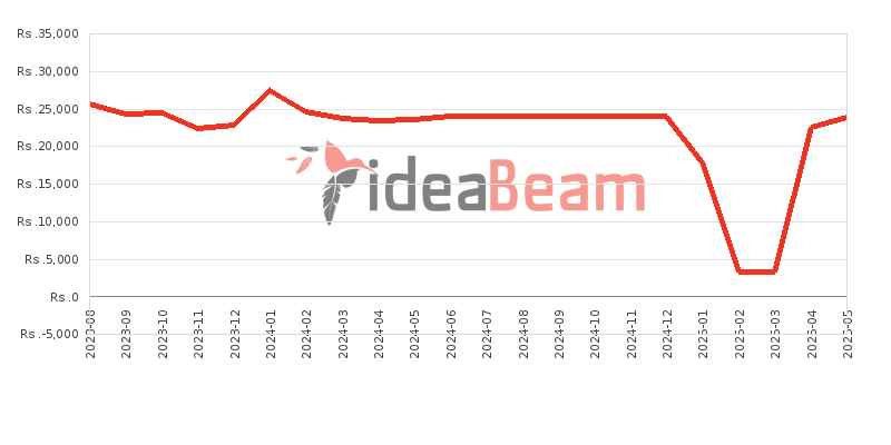Xiaomi Redmi A2 Plus 64GB Price History in Sri Lanka