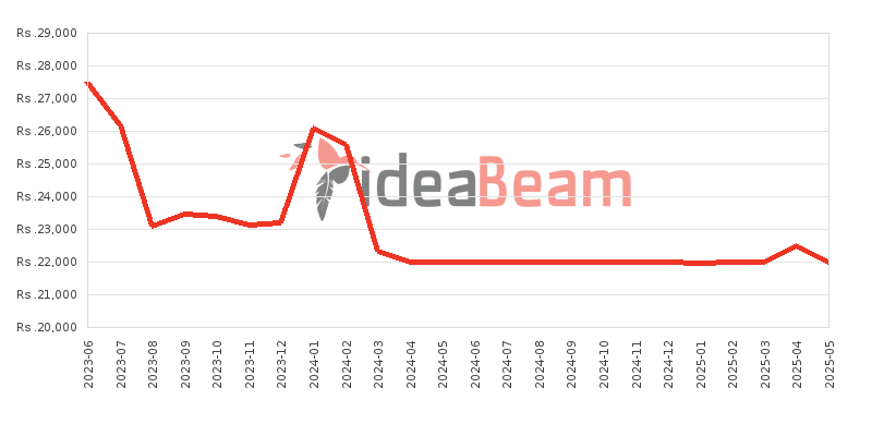 Xiaomi Redmi A2 Plus Price History in Sri Lanka
