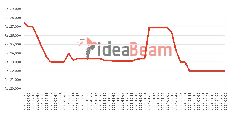 Xiaomi Redmi A2 Plus Price History in Sri Lanka