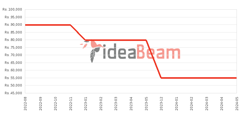 Xiaomi Redmi Note 10 128GB 6GB RAM Price History in Sri Lanka