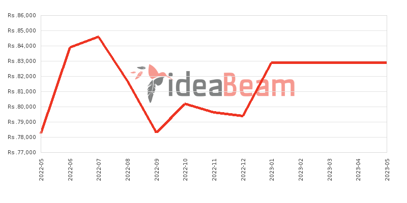 Xiaomi Redmi Note 10 128GB Price History in Sri Lanka
