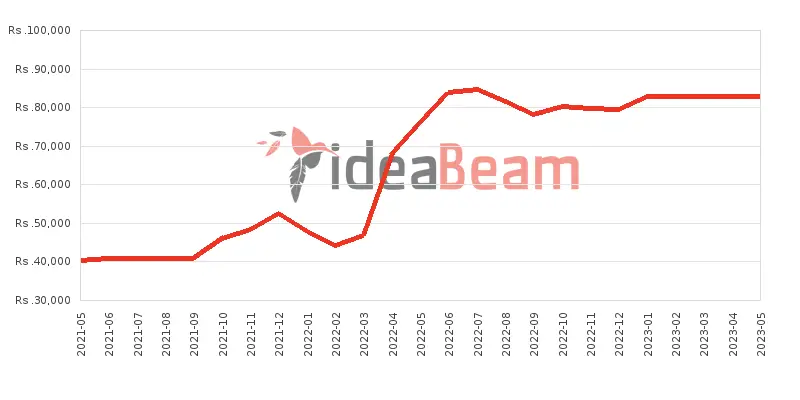 Xiaomi Redmi Note 10 128GB Price History in Sri Lanka