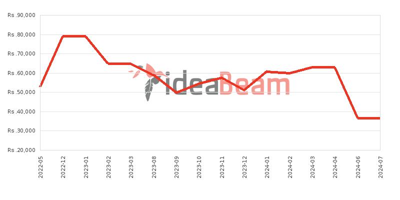 Xiaomi Redmi Note 10 5G 128GB 8GB RAM Price History in Sri Lanka