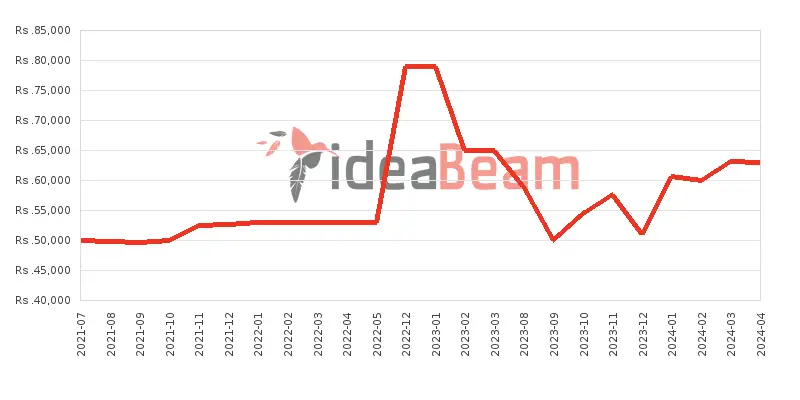 Xiaomi Redmi Note 10 5G 128GB 8GB RAM Price History in Sri Lanka