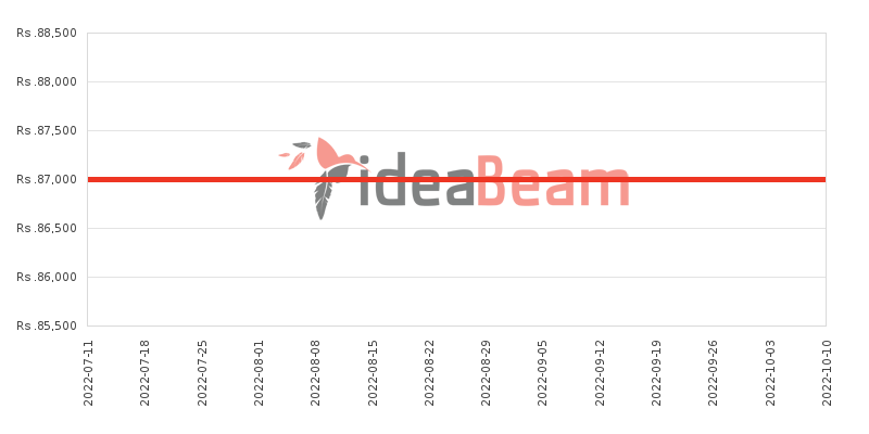 Xiaomi Redmi Note 10 5G 128GB Price History in Sri Lanka