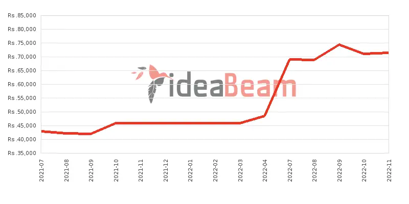 Xiaomi Redmi Note 10 5G Price History in Sri Lanka