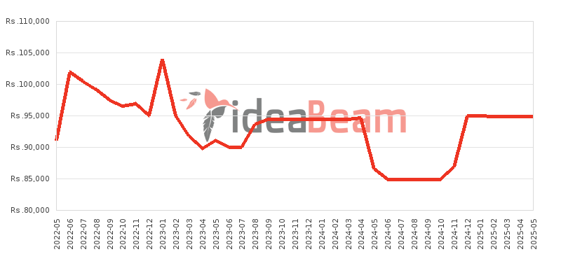 Xiaomi Redmi Note 10 Pro 128GB 8GB RAM Price History in Sri Lanka