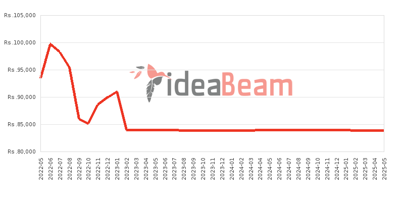 Xiaomi Redmi Note 10 Pro 128GB Price History in Sri Lanka