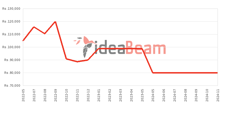 Xiaomi Redmi Note 10 Pro (India) 128GB Price History in Sri Lanka