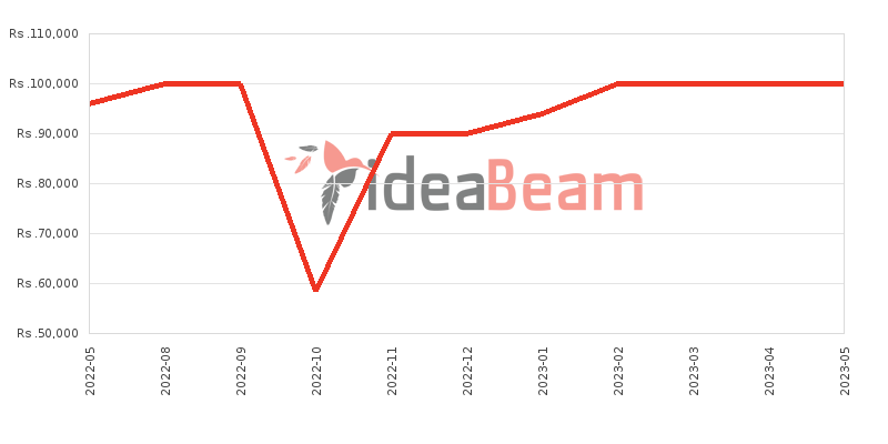 Xiaomi Redmi Note 10 Pro (India) Price History in Sri Lanka