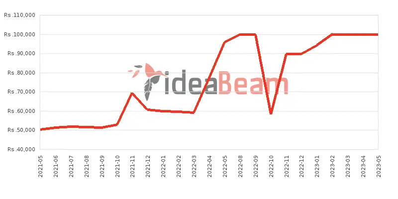 Xiaomi Redmi Note 10 Pro (India) Price History in Sri Lanka